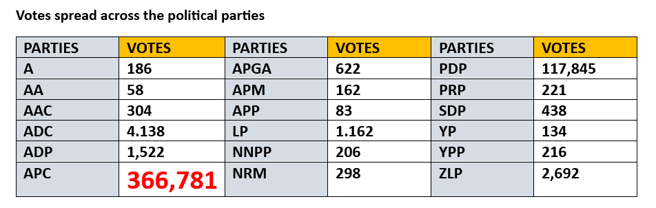 APC Lucky Aiyedatiwa Wins Ondo Guber Election 2 image 7