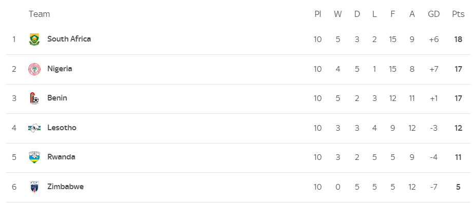 Super Eagles Thrashed Benin but Missed Automatic Qualification 2 image